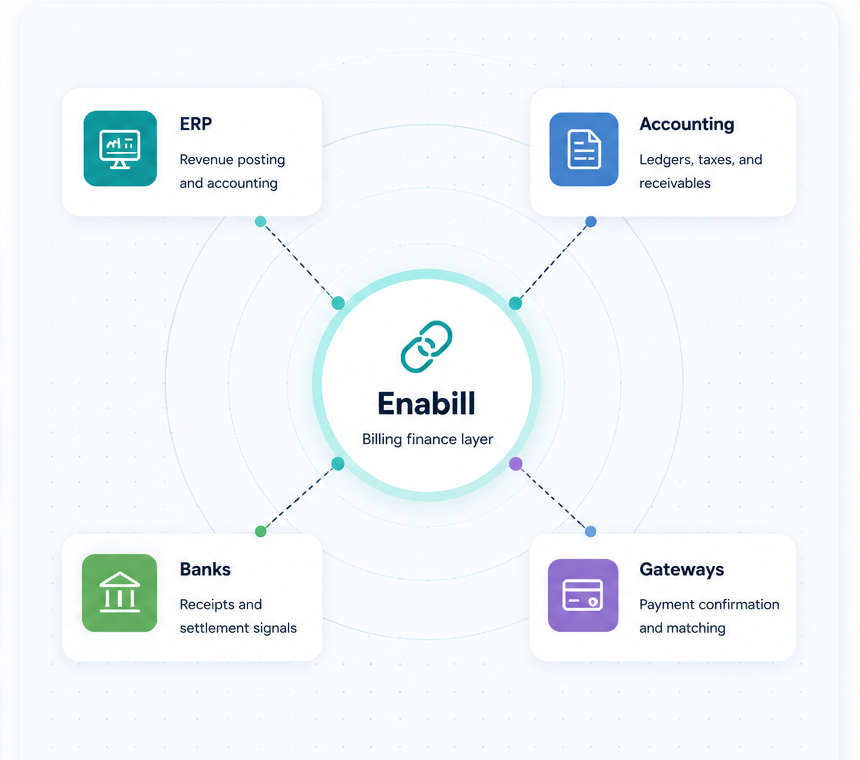 Enabill integrations diagram showing ERP, accounting, banks, and payment gateways connected to the billing finance layer